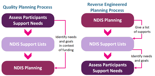 The NDIS planning lifecycle